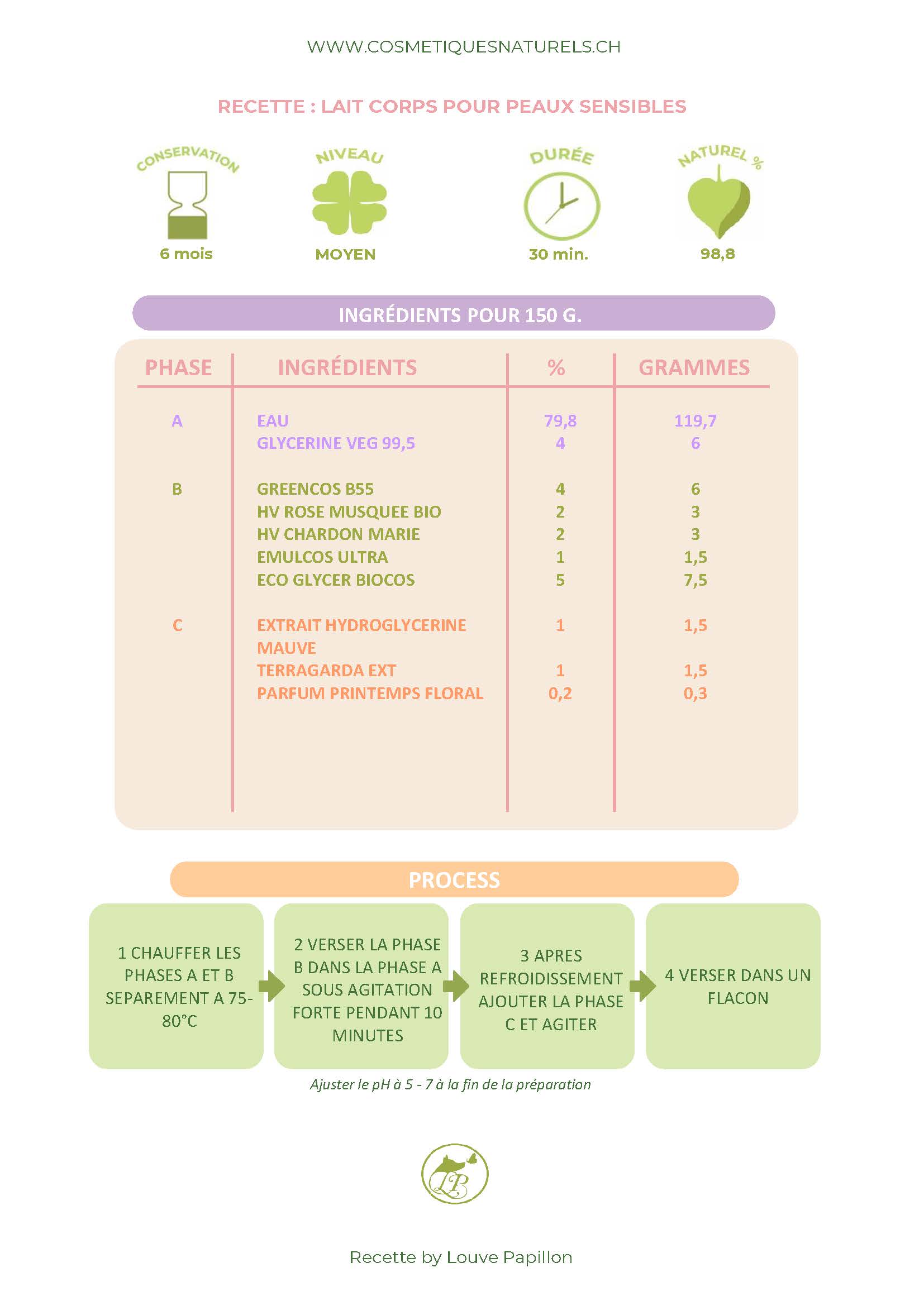 RECETTE LAIT CORPS POUR PEAUX SENSIBLES_